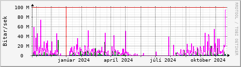 Undanfari r Graph