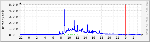 Sustu klukkustundir Graph