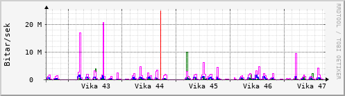 Sustu vikur Graph