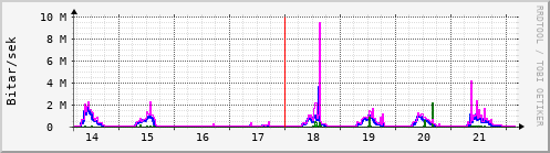 Sustu dagar Graph