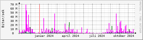 Undanfari r Graph