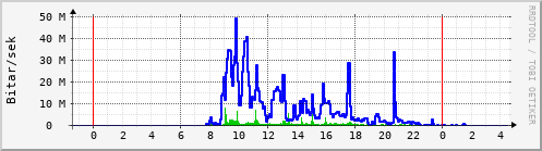 Sustu klukkustundir Graph