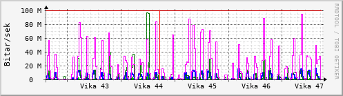 Sustu vikur Graph