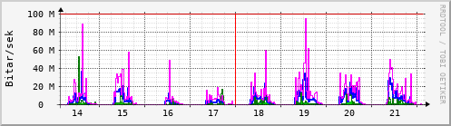 Sustu dagar Graph