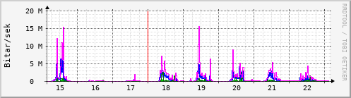 Sustu dagar Graph