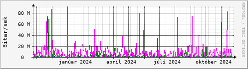 Undanfari r Graph