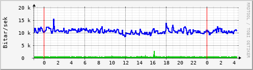 Sustu klukkustundir Graph