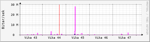 Sustu vikur Graph