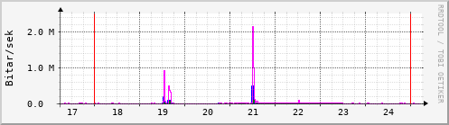 Sustu dagar Graph