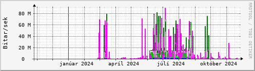 Undanfari r Graph