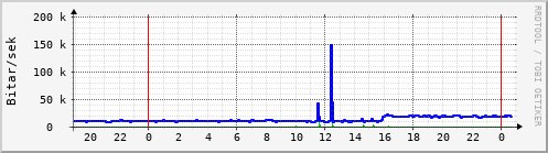 Sustu klukkustundir Graph