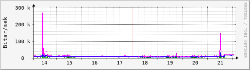 Sustu dagar Graph