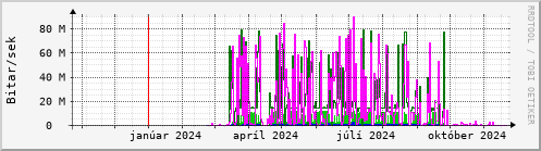 Undanfari r Graph