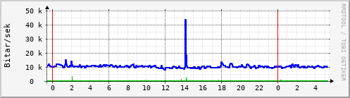 Sustu klukkustundir Graph