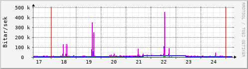 Sustu dagar Graph