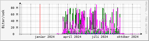 Undanfari r Graph