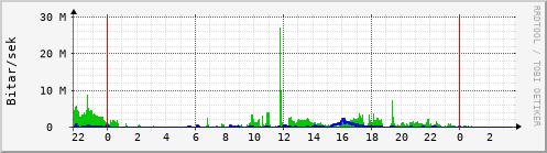 Sustu klukkustundir Graph