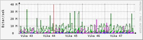 Sustu vikur Graph