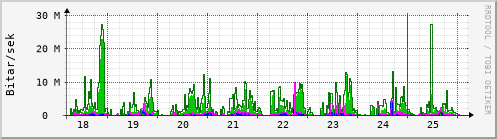 Sustu dagar Graph