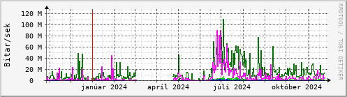 Undanfari r Graph