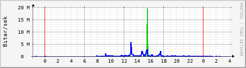 Sustu klukkustundir Graph