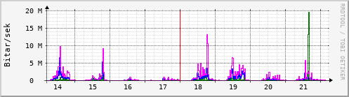 Sustu dagar Graph