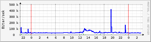 S��ustu klukkustundir Graph