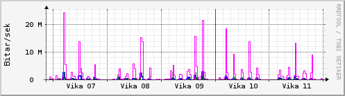 S��ustu vikur Graph
