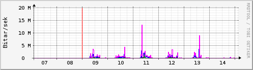 S��ustu dagar Graph