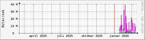 Undanfari� �r Graph