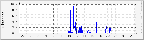 Sustu klukkustundir Graph