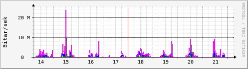 Sustu dagar Graph