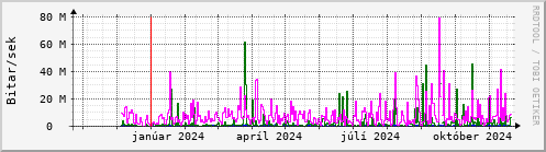 Undanfari r Graph