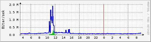 S��ustu klukkustundir Graph