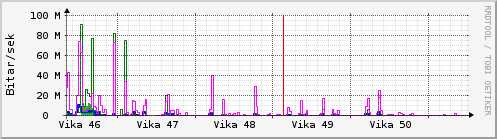 S��ustu vikur Graph