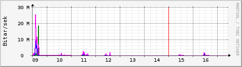 S��ustu dagar Graph
