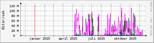 Undanfari� �r Graph