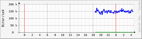 Sustu klukkustundir Graph