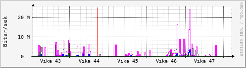 Sustu vikur Graph