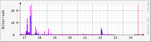 Sustu dagar Graph