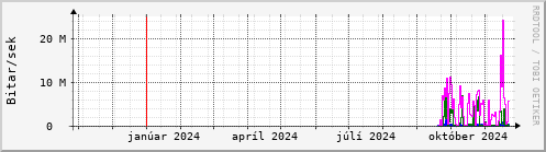 Undanfari r Graph