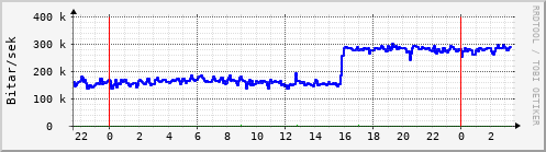 Sustu klukkustundir Graph