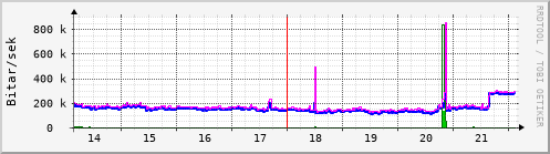 Sustu dagar Graph