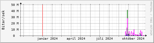 Undanfari r Graph