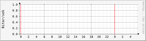 Sustu klukkustundir Graph