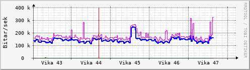 Sustu vikur Graph