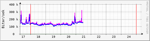 Sustu dagar Graph