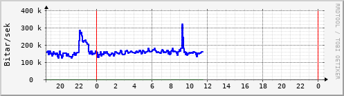 Sustu klukkustundir Graph