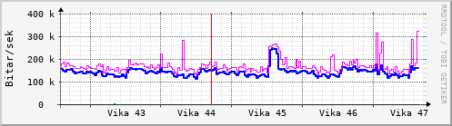 Sustu vikur Graph