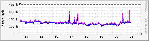 Sustu dagar Graph